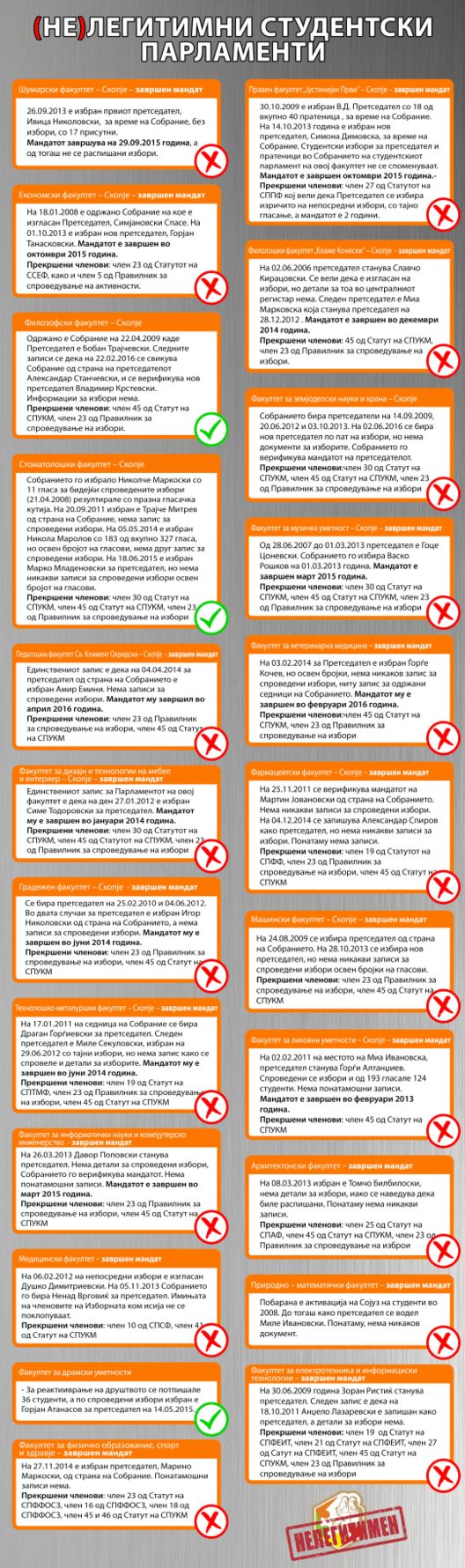 20 нелегитимни Студентски парламенти на УКИМ